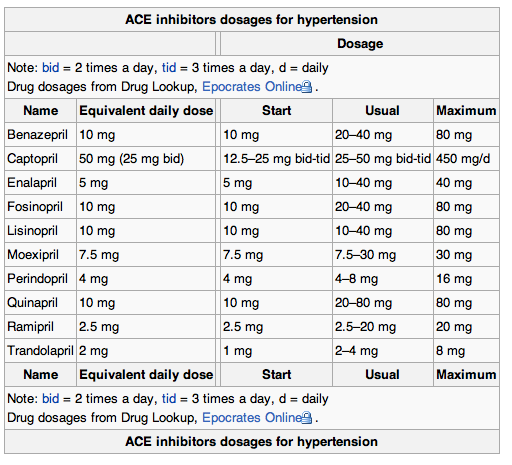 Equivalent Doses Of Ace Inhibitors Chart